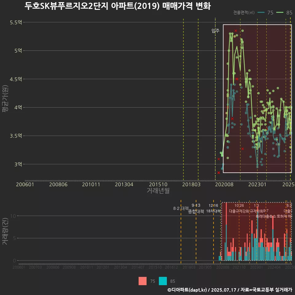 두호SK뷰푸르지오2단지 아파트(2019) 매매가격 변화