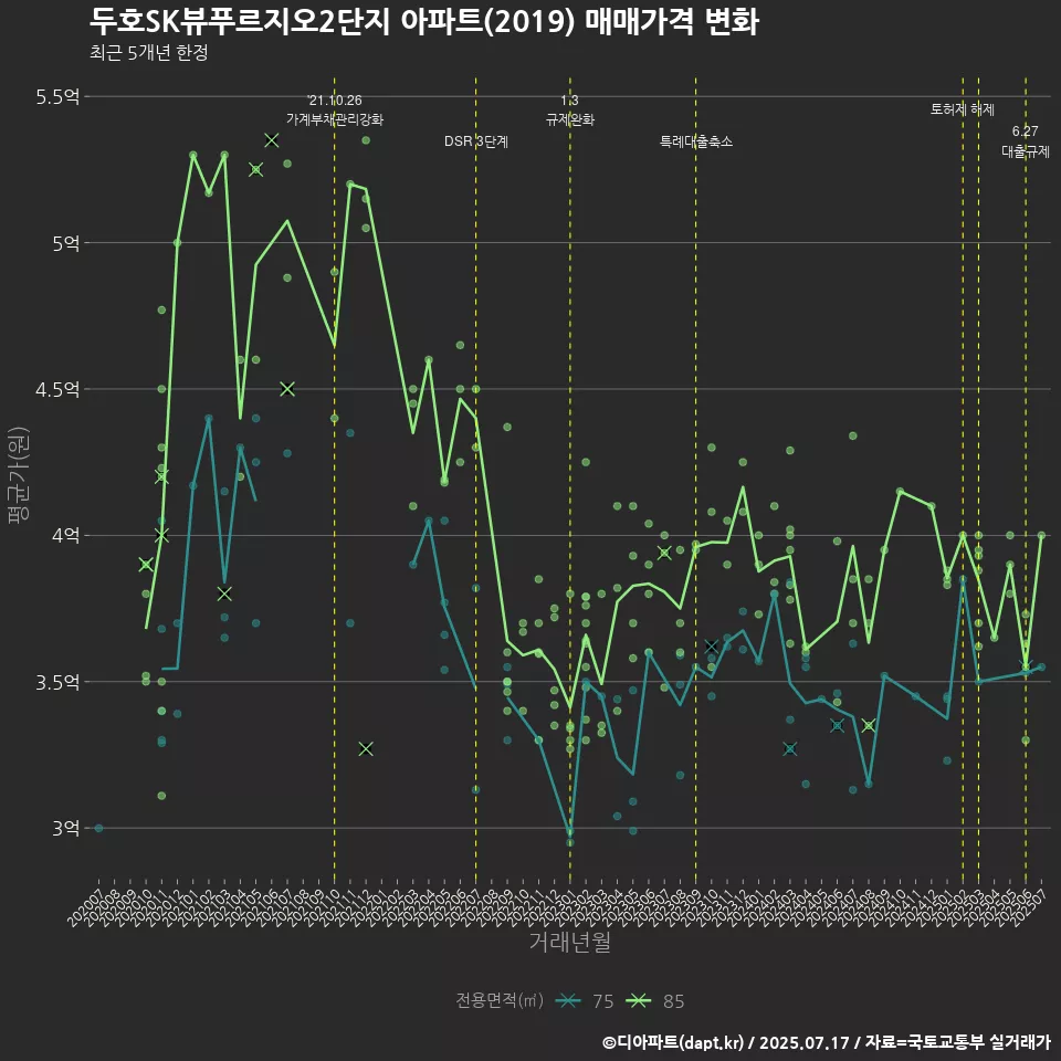 두호SK뷰푸르지오2단지 아파트(2019) 매매가격 변화