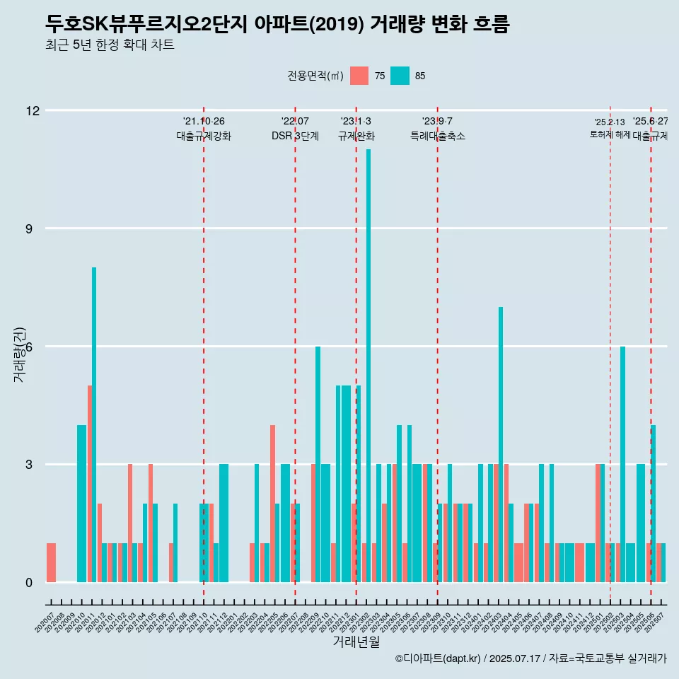 두호SK뷰푸르지오2단지 아파트(2019) 거래량 변화 흐름