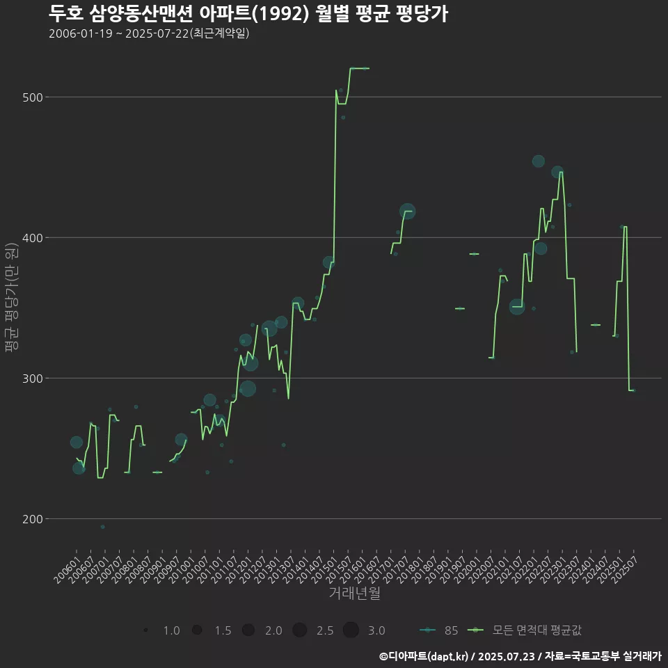 두호 삼양동산맨션 아파트(1992) 월별 평균 평당가