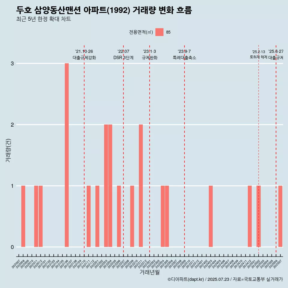 두호 삼양동산맨션 아파트(1992) 거래량 변화 흐름
