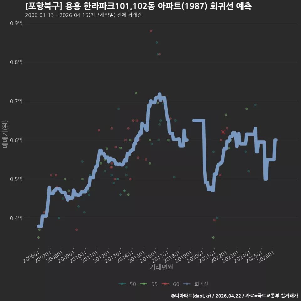 [포항북구] 용흥 한라파크101,102동 아파트(1987) 회귀선 예측