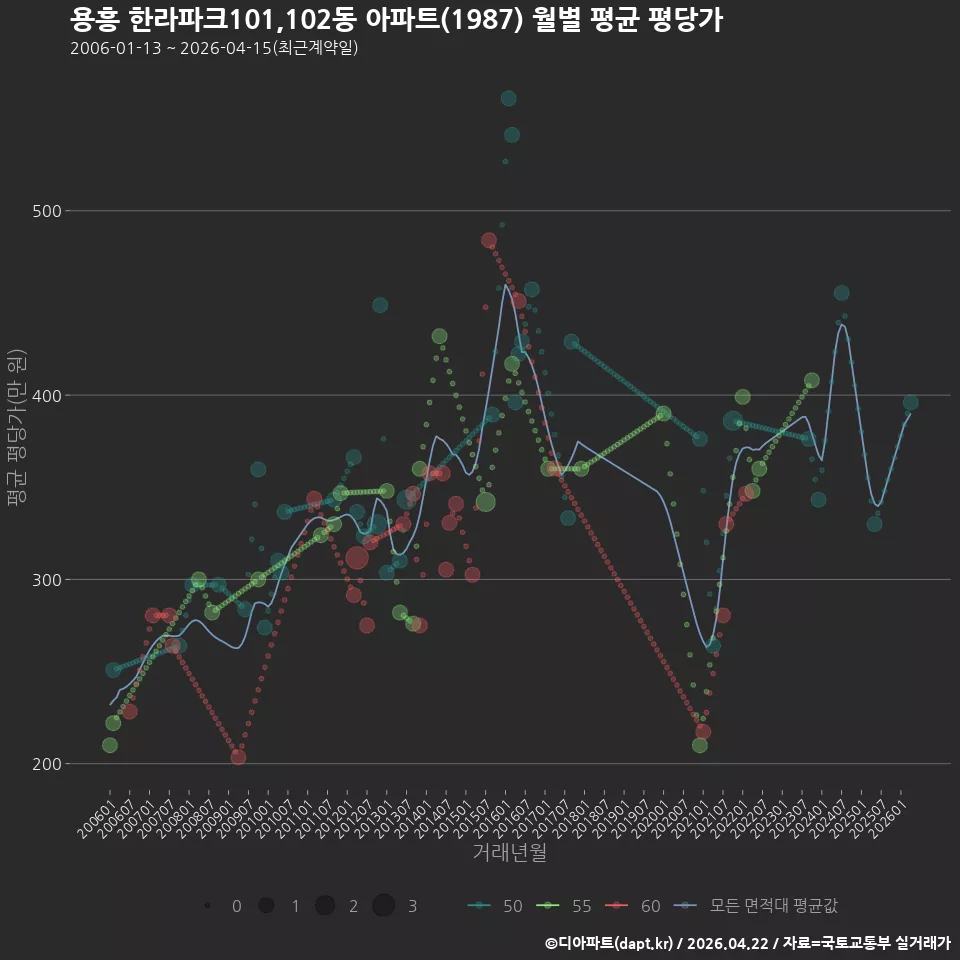 용흥 한라파크101,102동 아파트(1987) 월별 평균 평당가