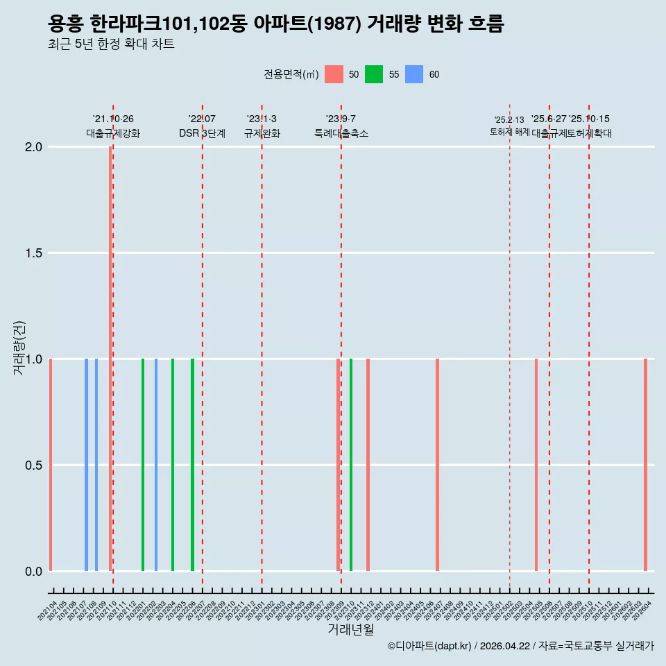 용흥 한라파크101,102동 아파트(1987) 거래량 변화 흐름