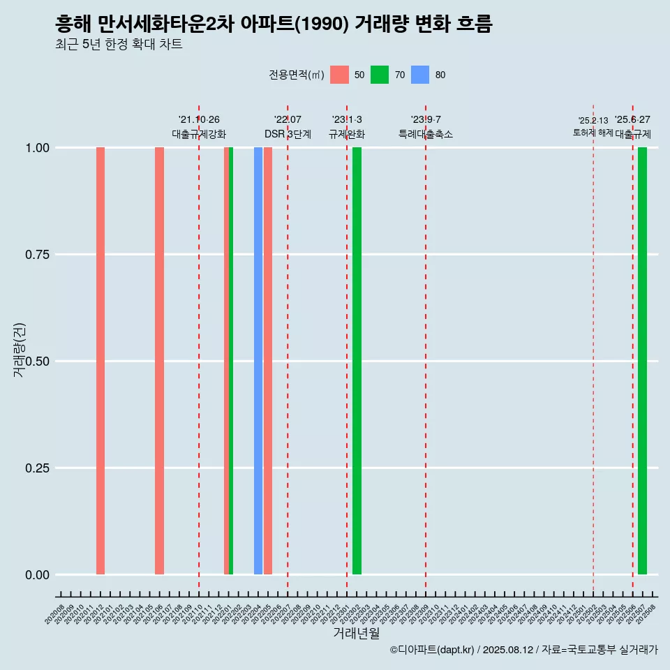 흥해 만서세화타운2차 아파트(1990) 거래량 변화 흐름