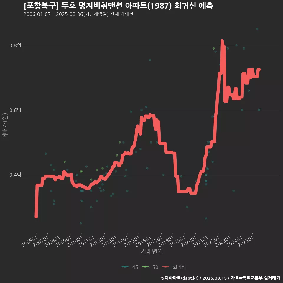 [포항북구] 두호 명지비취맨션 아파트(1987) 회귀선 예측