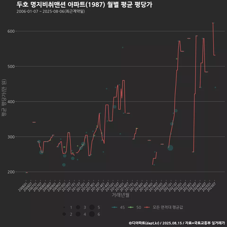 두호 명지비취맨션 아파트(1987) 월별 평균 평당가