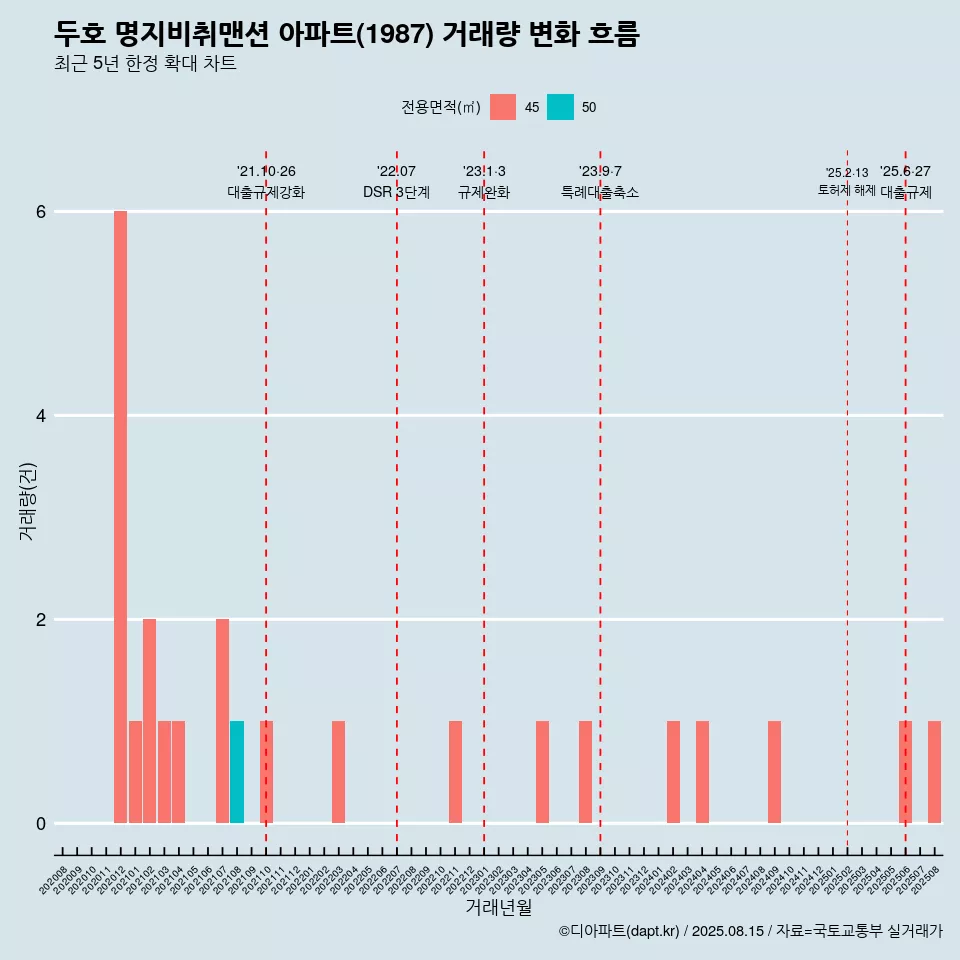 두호 명지비취맨션 아파트(1987) 거래량 변화 흐름