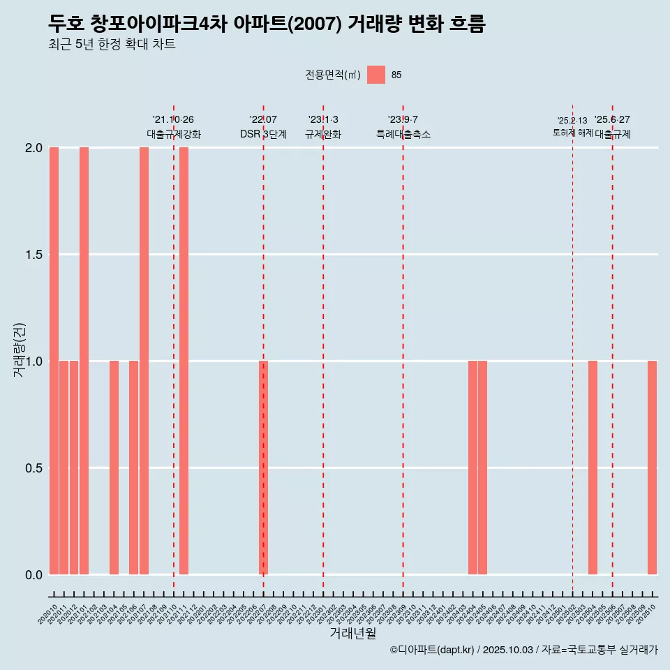 두호 창포아이파크4차 아파트(2007) 거래량 변화 흐름