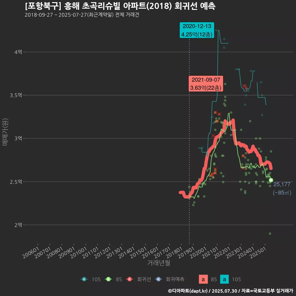 [포항북구] 흥해 초곡리슈빌 아파트(2018) 회귀선 예측