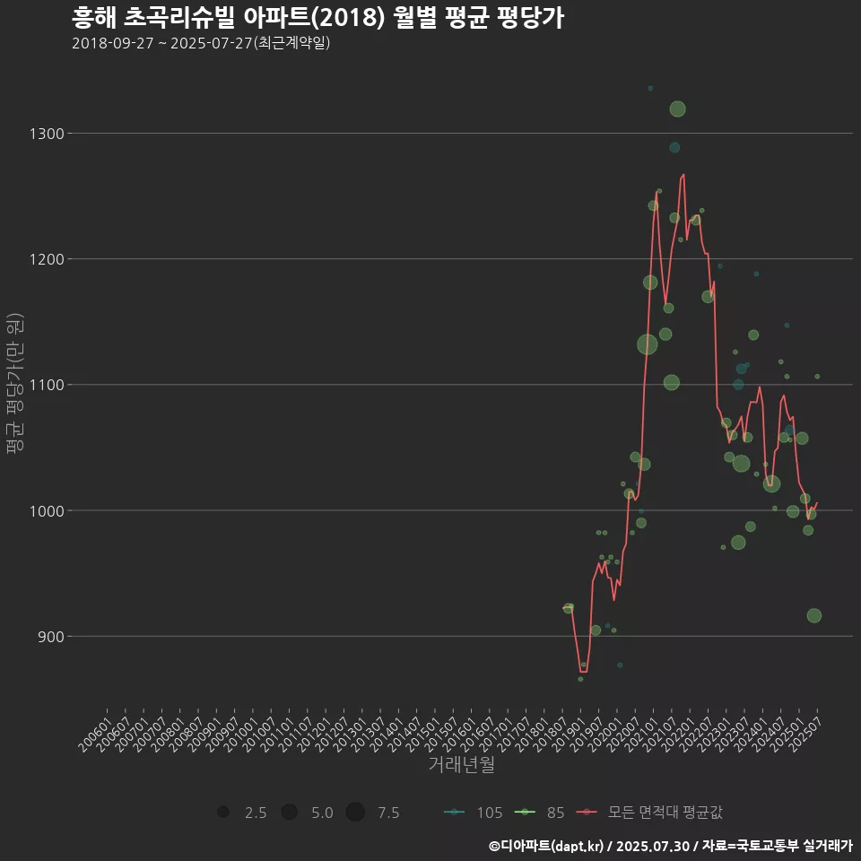 흥해 초곡리슈빌 아파트(2018) 월별 평균 평당가