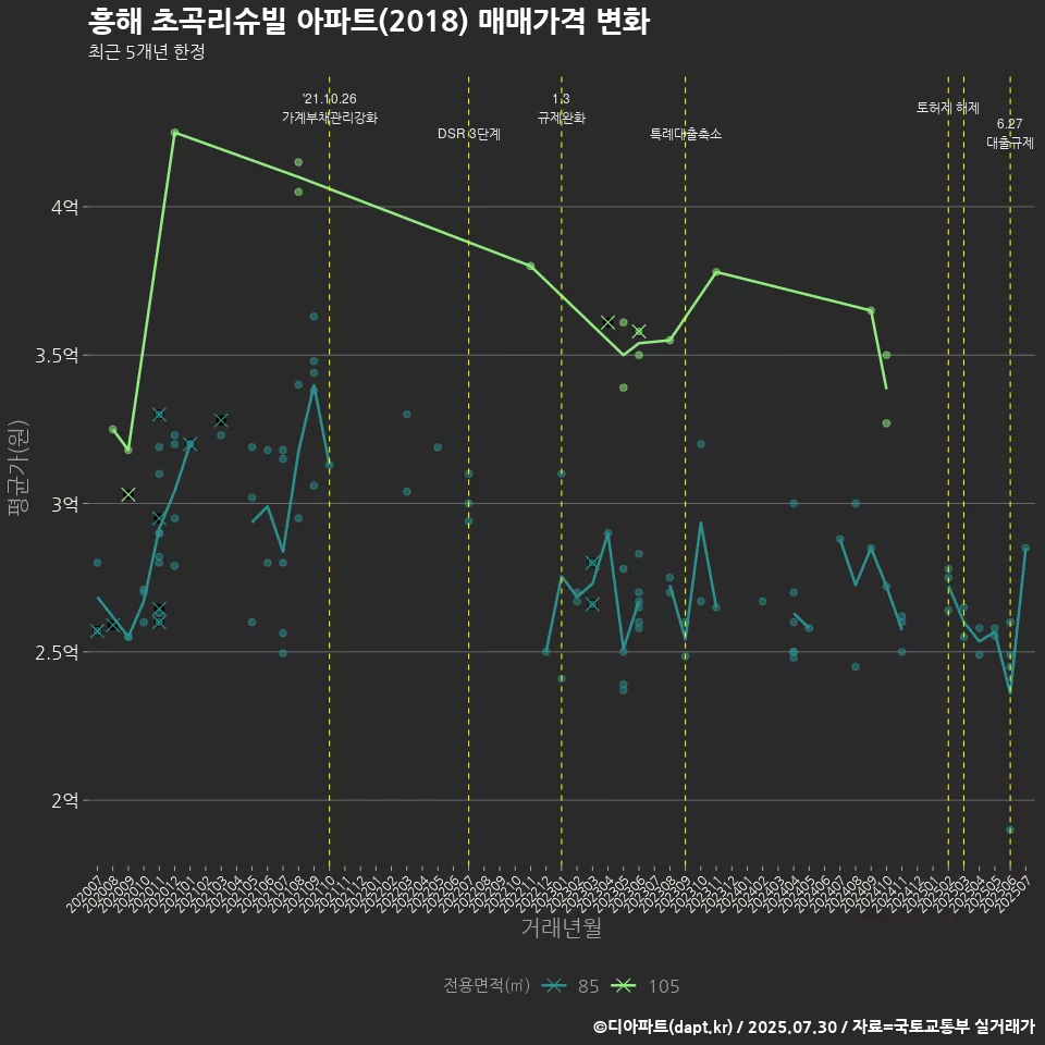흥해 초곡리슈빌 아파트(2018) 매매가격 변화