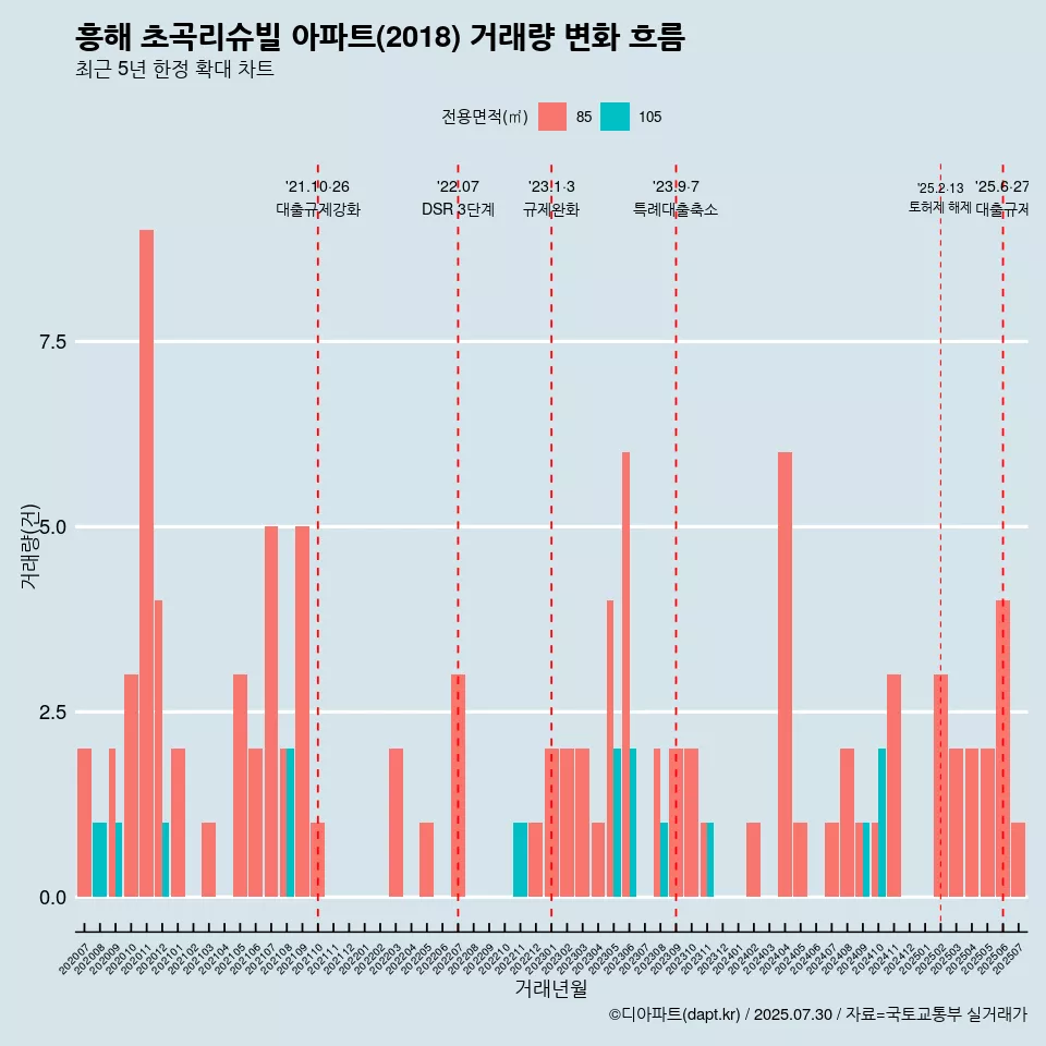 흥해 초곡리슈빌 아파트(2018) 거래량 변화 흐름