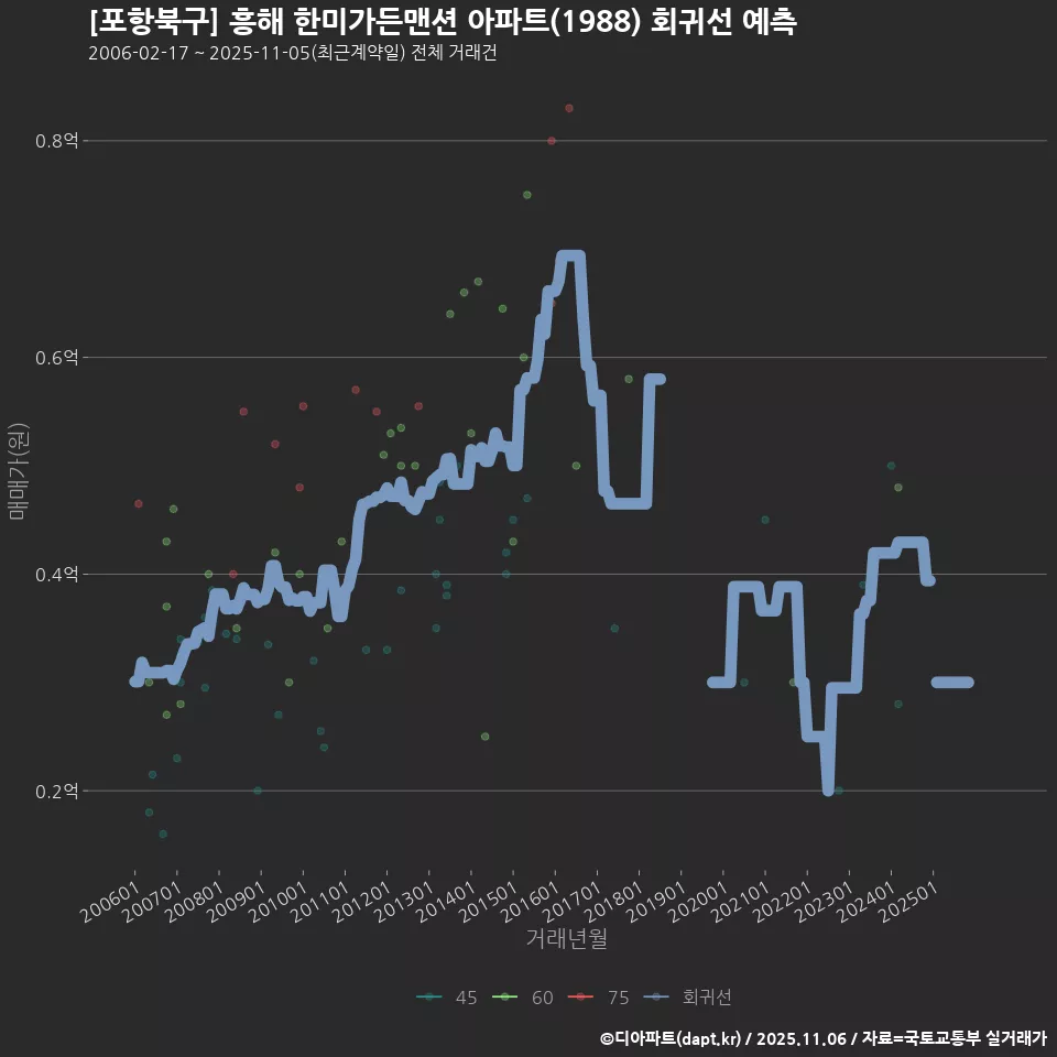 [포항북구] 흥해 한미가든맨션 아파트(1988) 회귀선 예측