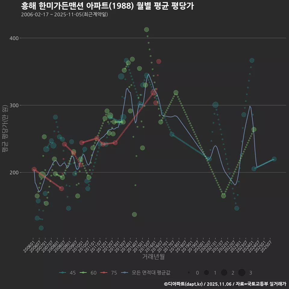 흥해 한미가든맨션 아파트(1988) 월별 평균 평당가