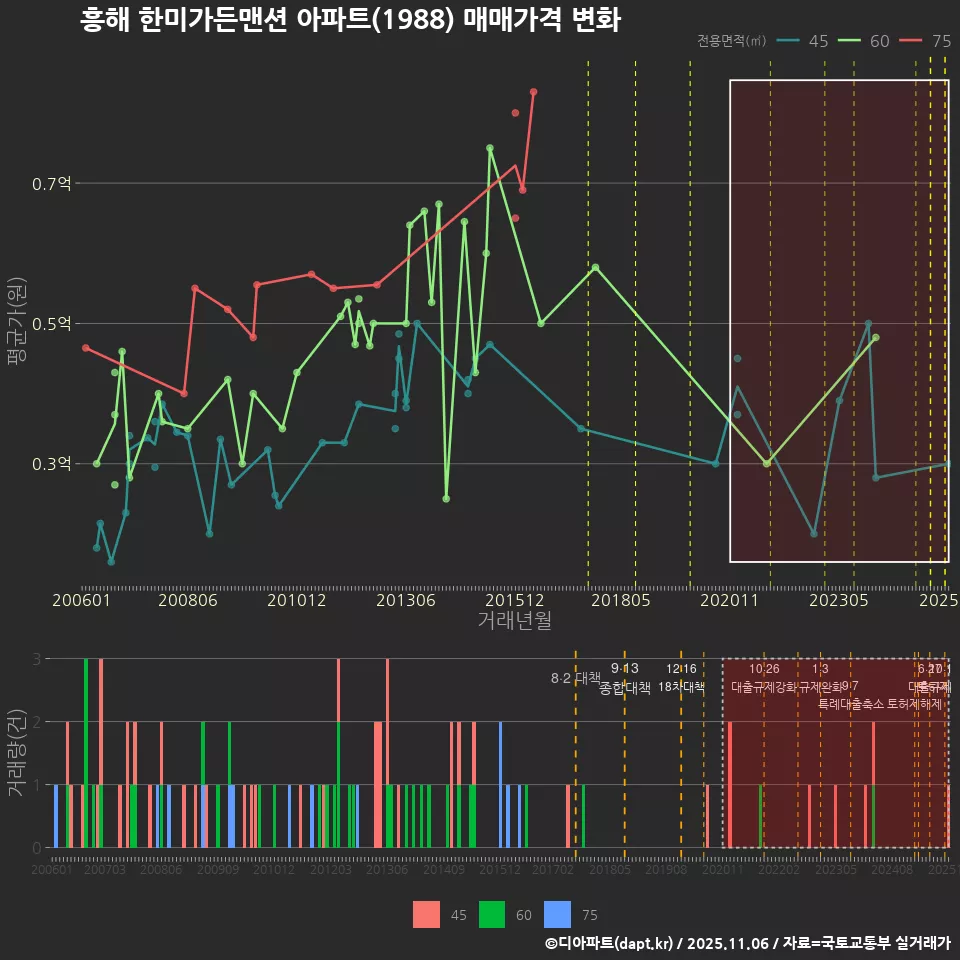 흥해 한미가든맨션 아파트(1988) 매매가격 변화