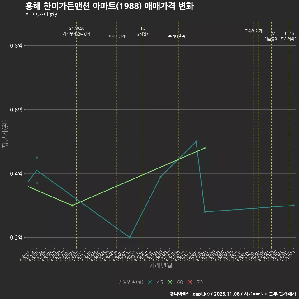 흥해 한미가든맨션 아파트(1988) 매매가격 변화