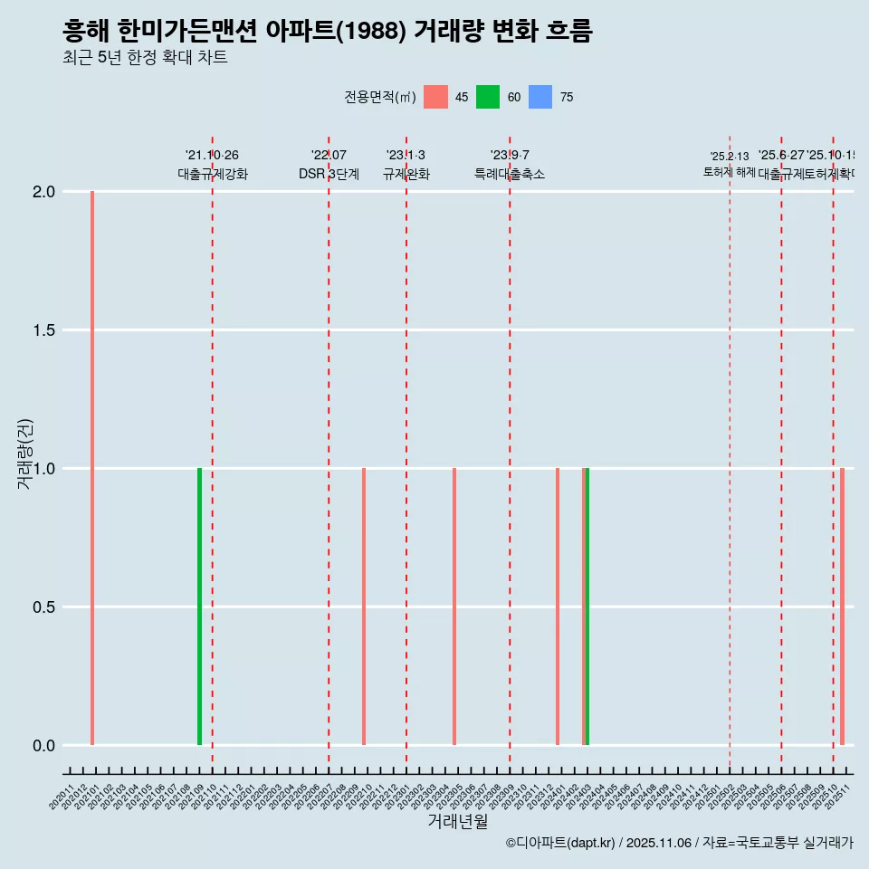 흥해 한미가든맨션 아파트(1988) 거래량 변화 흐름