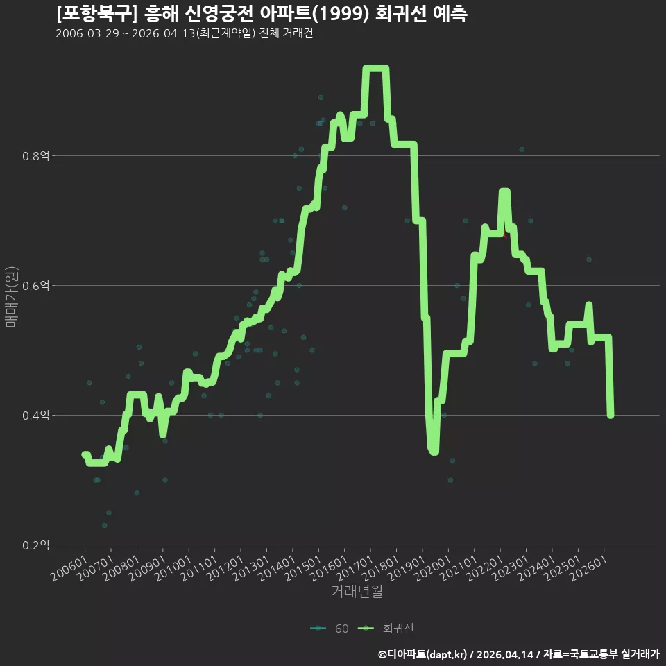[포항북구] 흥해 신영궁전 아파트(1999) 회귀선 예측