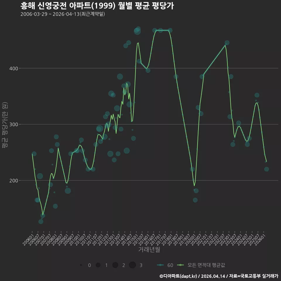 흥해 신영궁전 아파트(1999) 월별 평균 평당가