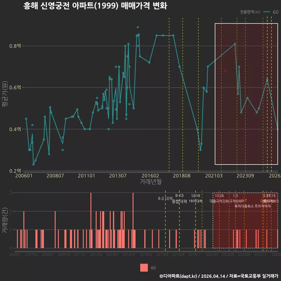 흥해 신영궁전 아파트(1999) 매매가격 변화