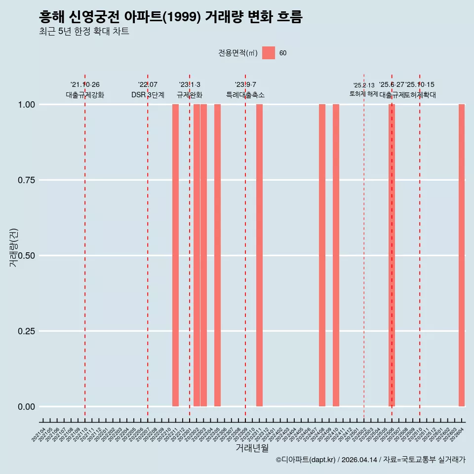 흥해 신영궁전 아파트(1999) 거래량 변화 흐름