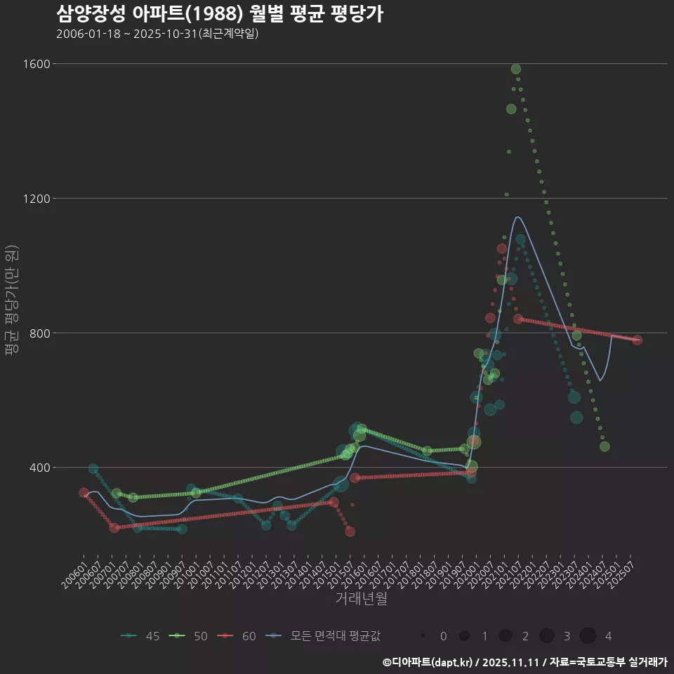 삼양장성 아파트(1988) 월별 평균 평당가