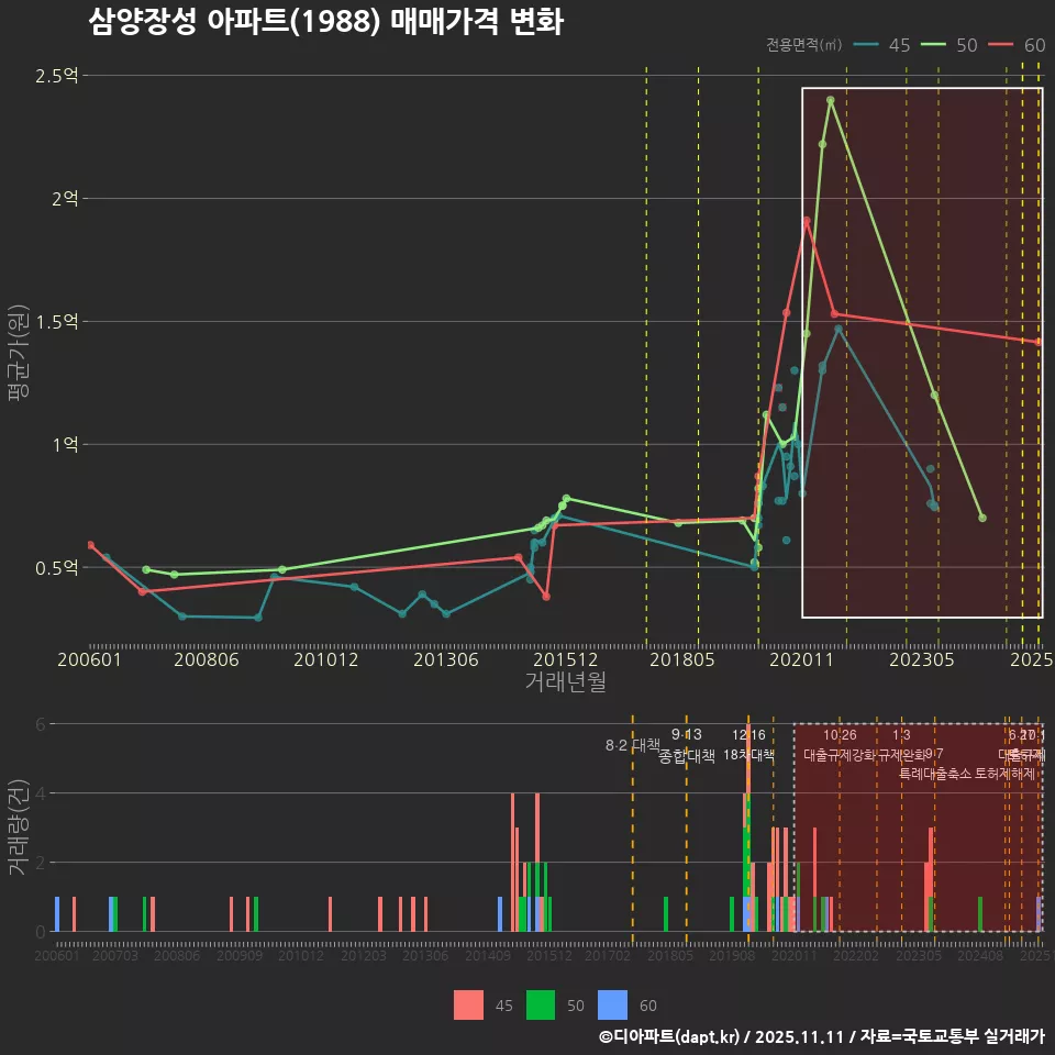 삼양장성 아파트(1988) 매매가격 변화
