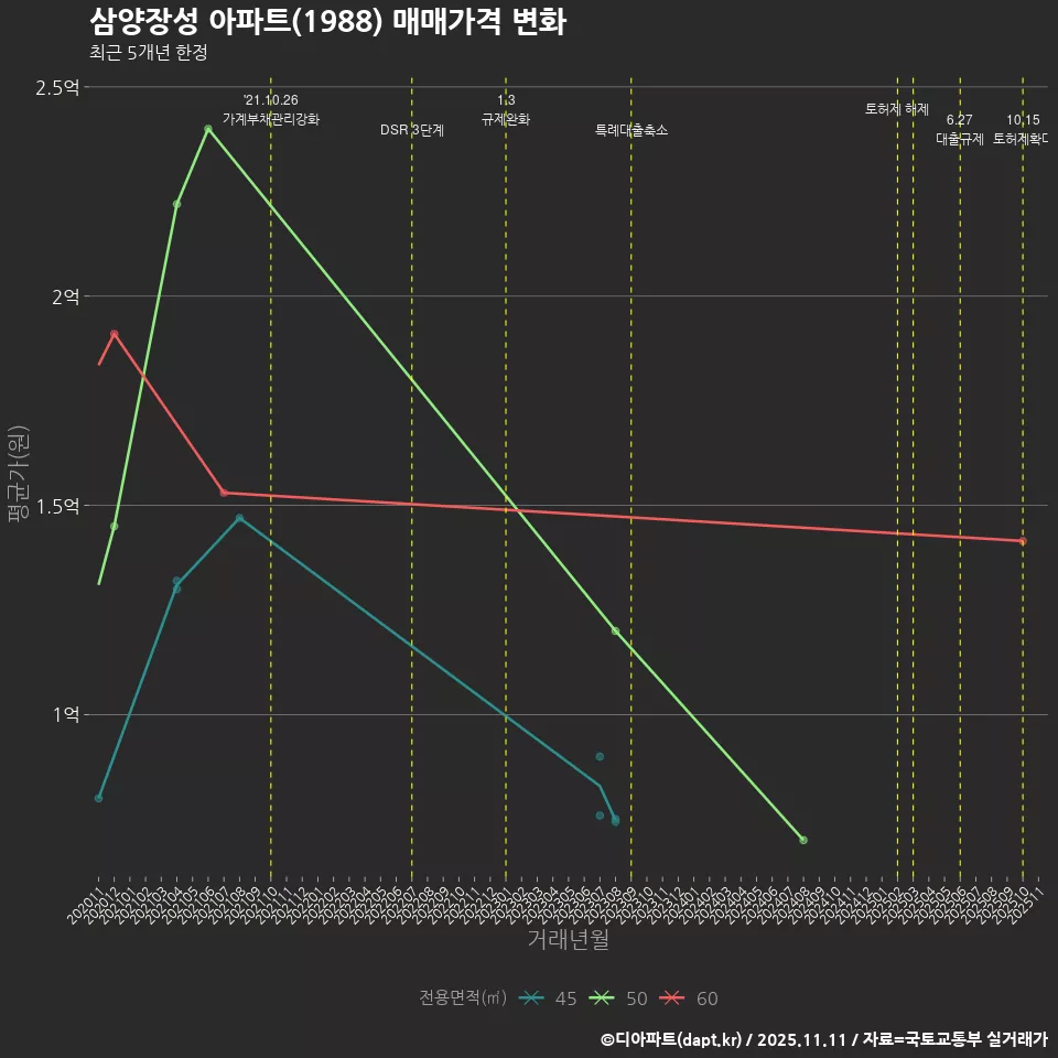 삼양장성 아파트(1988) 매매가격 변화