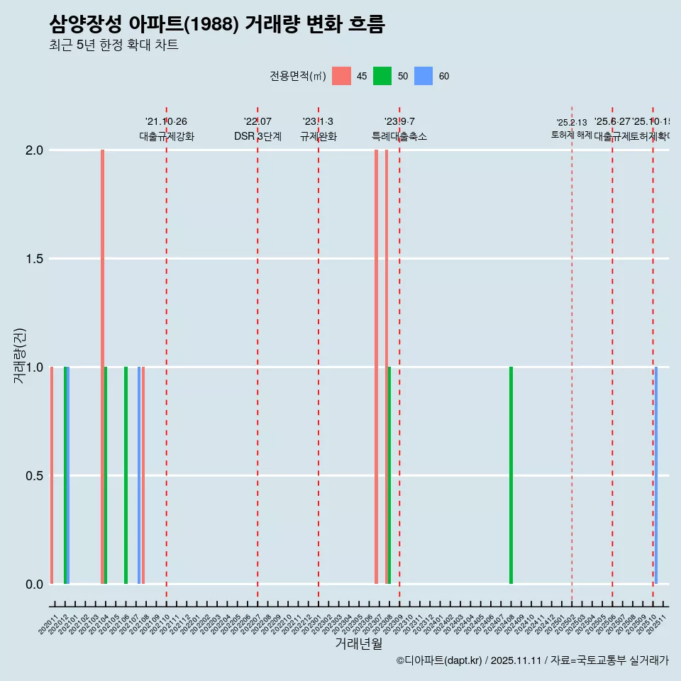 삼양장성 아파트(1988) 거래량 변화 흐름