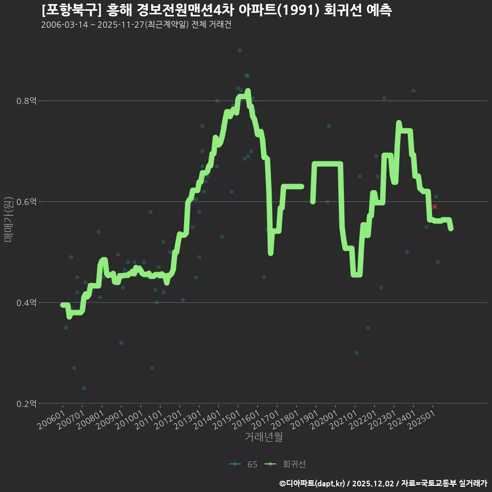 [포항북구] 흥해 경보전원맨션4차 아파트(1991) 회귀선 예측