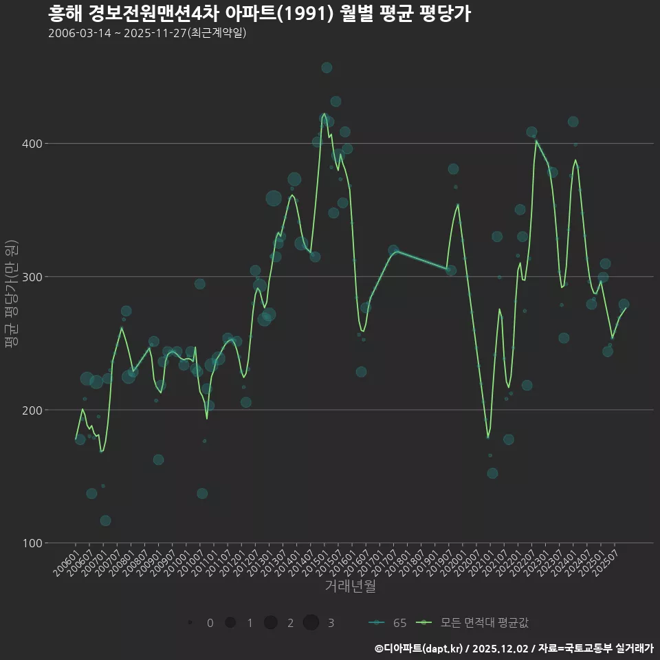 흥해 경보전원맨션4차 아파트(1991) 월별 평균 평당가