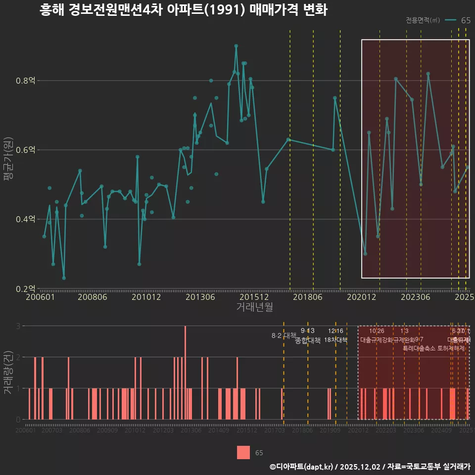 흥해 경보전원맨션4차 아파트(1991) 매매가격 변화