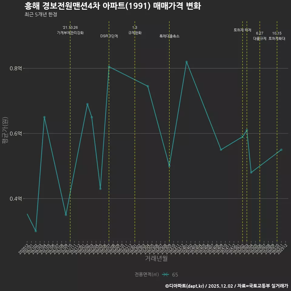 흥해 경보전원맨션4차 아파트(1991) 매매가격 변화