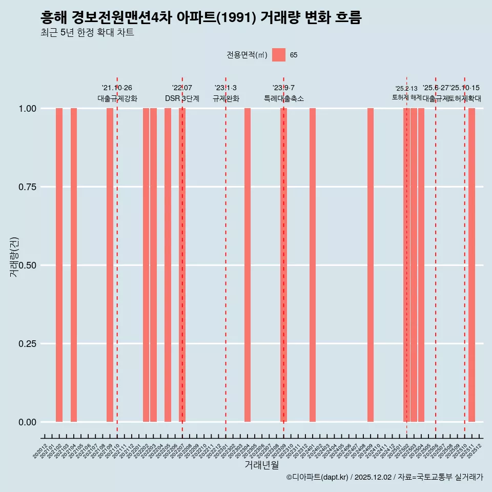 흥해 경보전원맨션4차 아파트(1991) 거래량 변화 흐름
