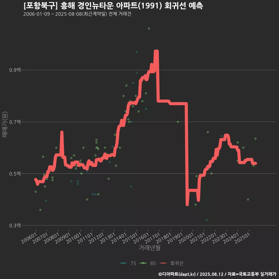 [포항북구] 흥해 경인뉴타운 아파트(1991) 회귀선 예측