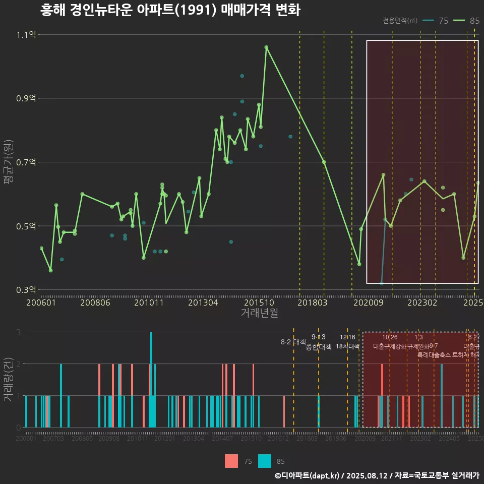 흥해 경인뉴타운 아파트(1991) 매매가격 변화
