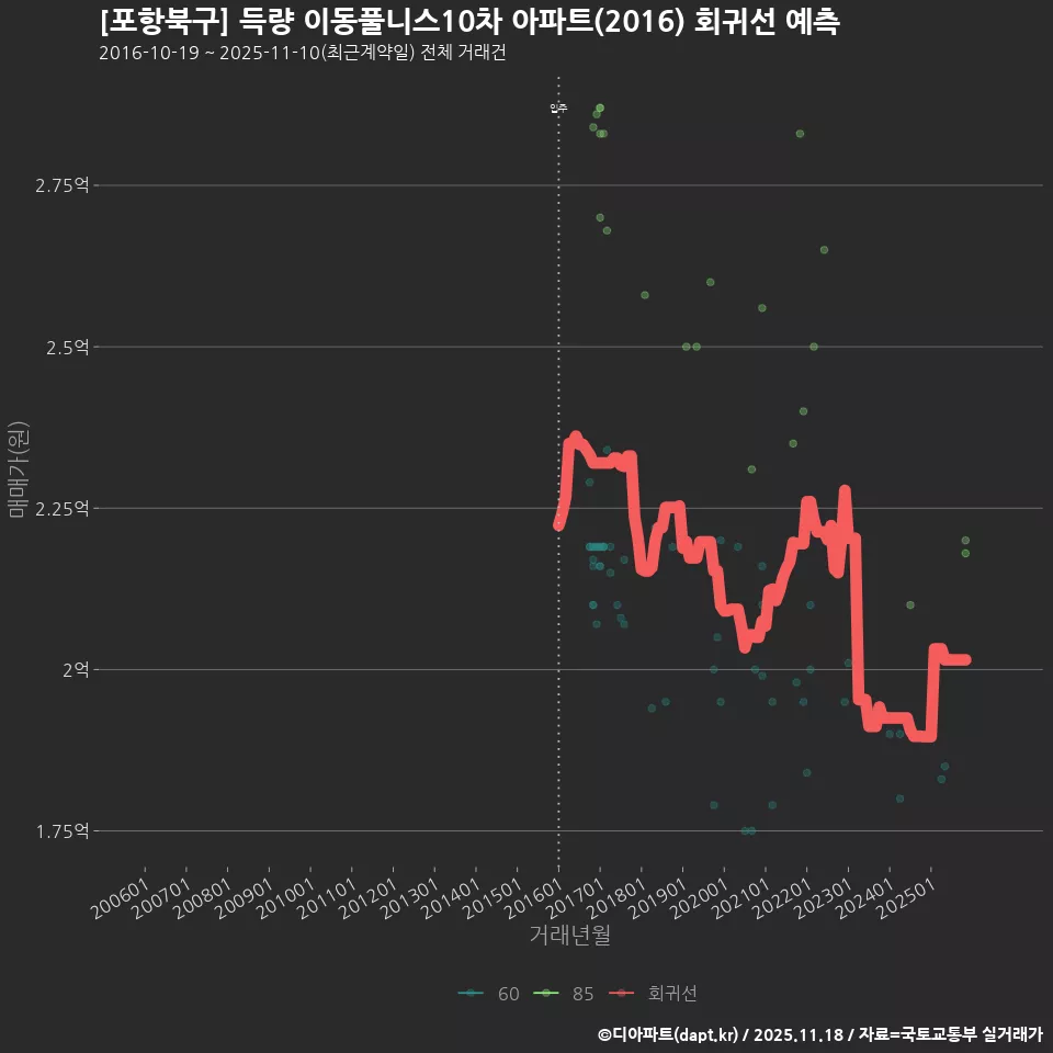 [포항북구] 득량 이동풀니스10차 아파트(2016) 회귀선 예측