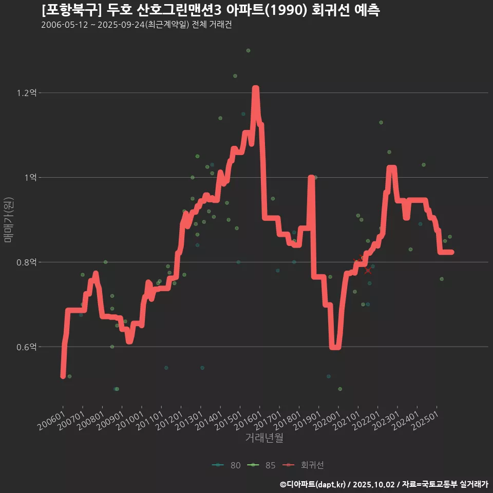 [포항북구] 두호 산호그린맨션3 아파트(1990) 회귀선 예측