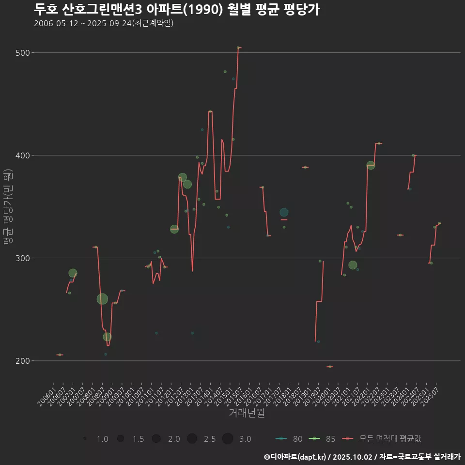 두호 산호그린맨션3 아파트(1990) 월별 평균 평당가