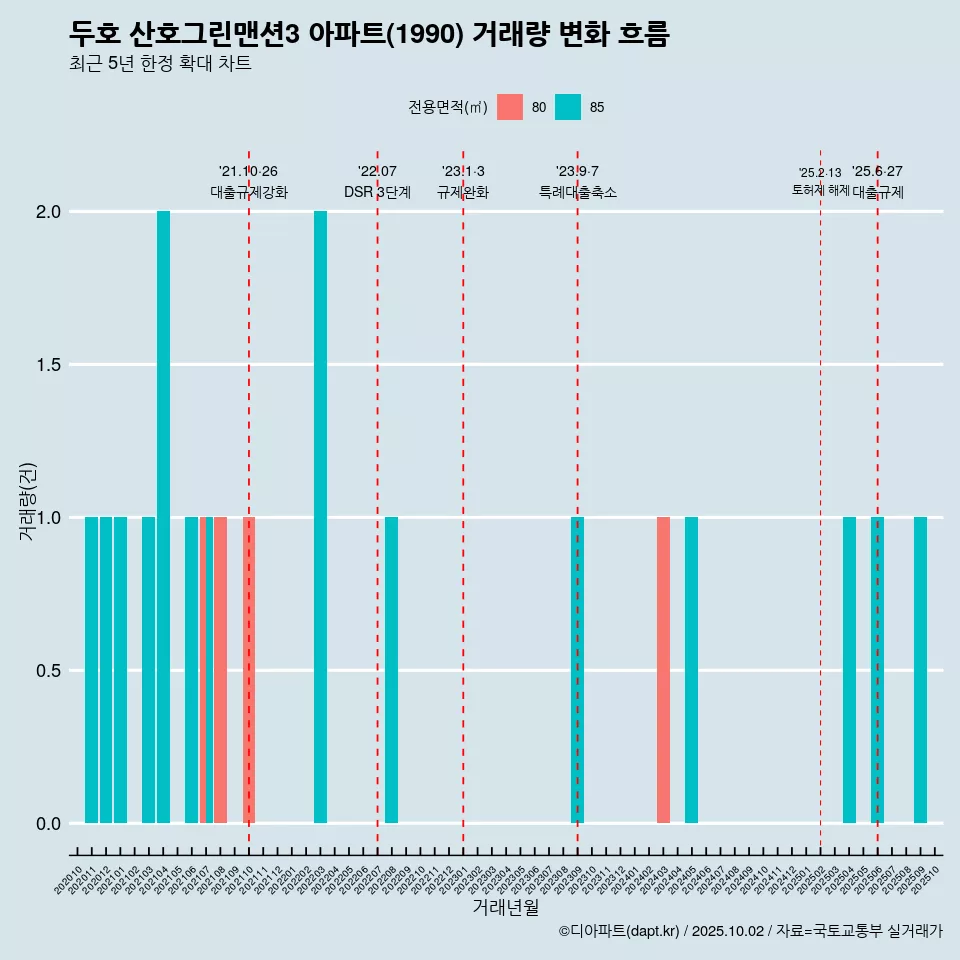 두호 산호그린맨션3 아파트(1990) 거래량 변화 흐름