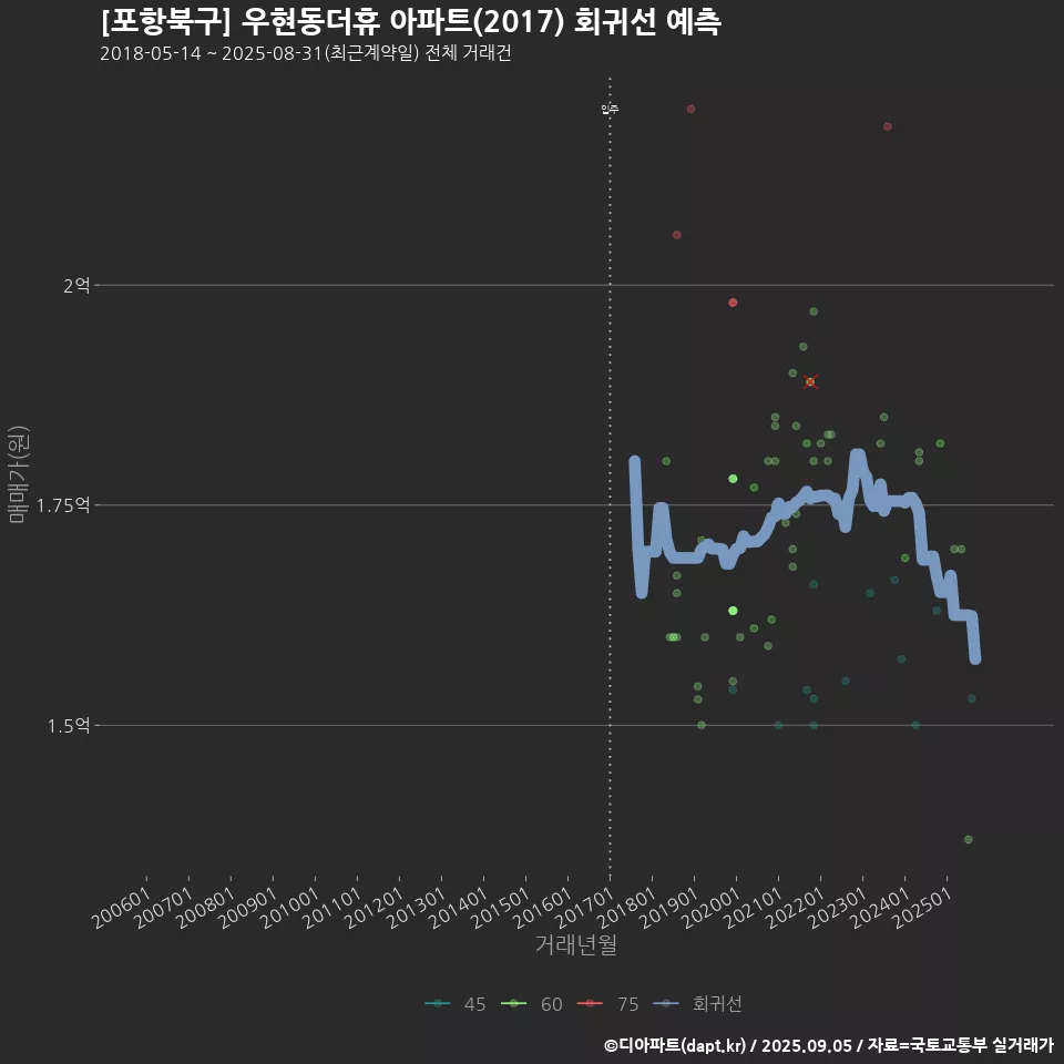 [포항북구] 우현동더휴 아파트(2017) 회귀선 예측