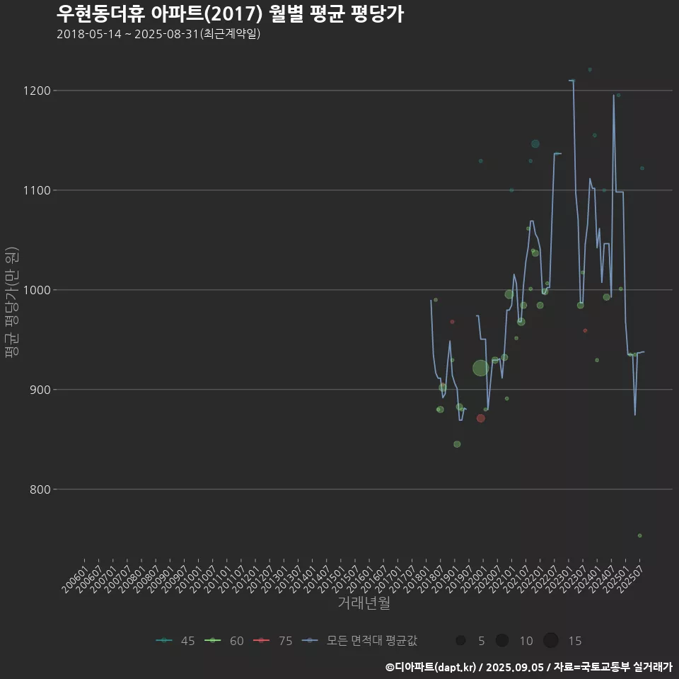 우현동더휴 아파트(2017) 월별 평균 평당가