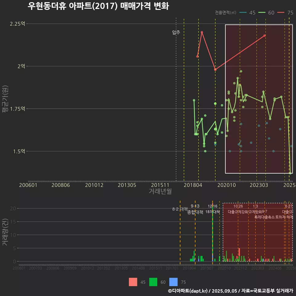 우현동더휴 아파트(2017) 매매가격 변화
