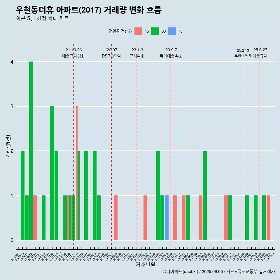 우현동더휴 아파트(2017) 거래량 변화 흐름