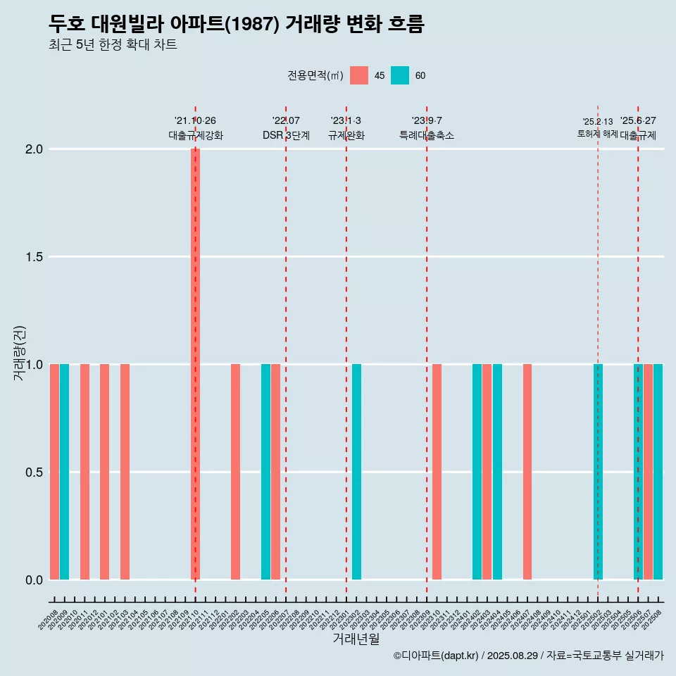 두호 대원빌라 아파트(1987) 거래량 변화 흐름