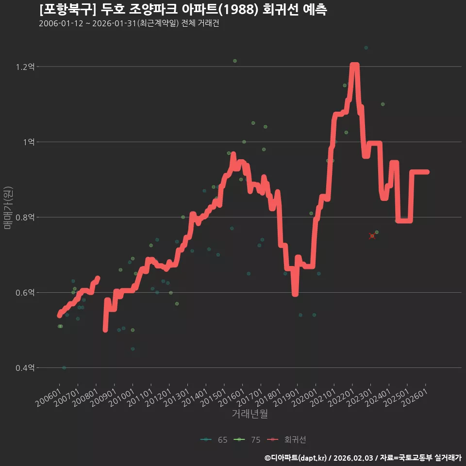 [포항북구] 두호 조양파크 아파트(1988) 회귀선 예측