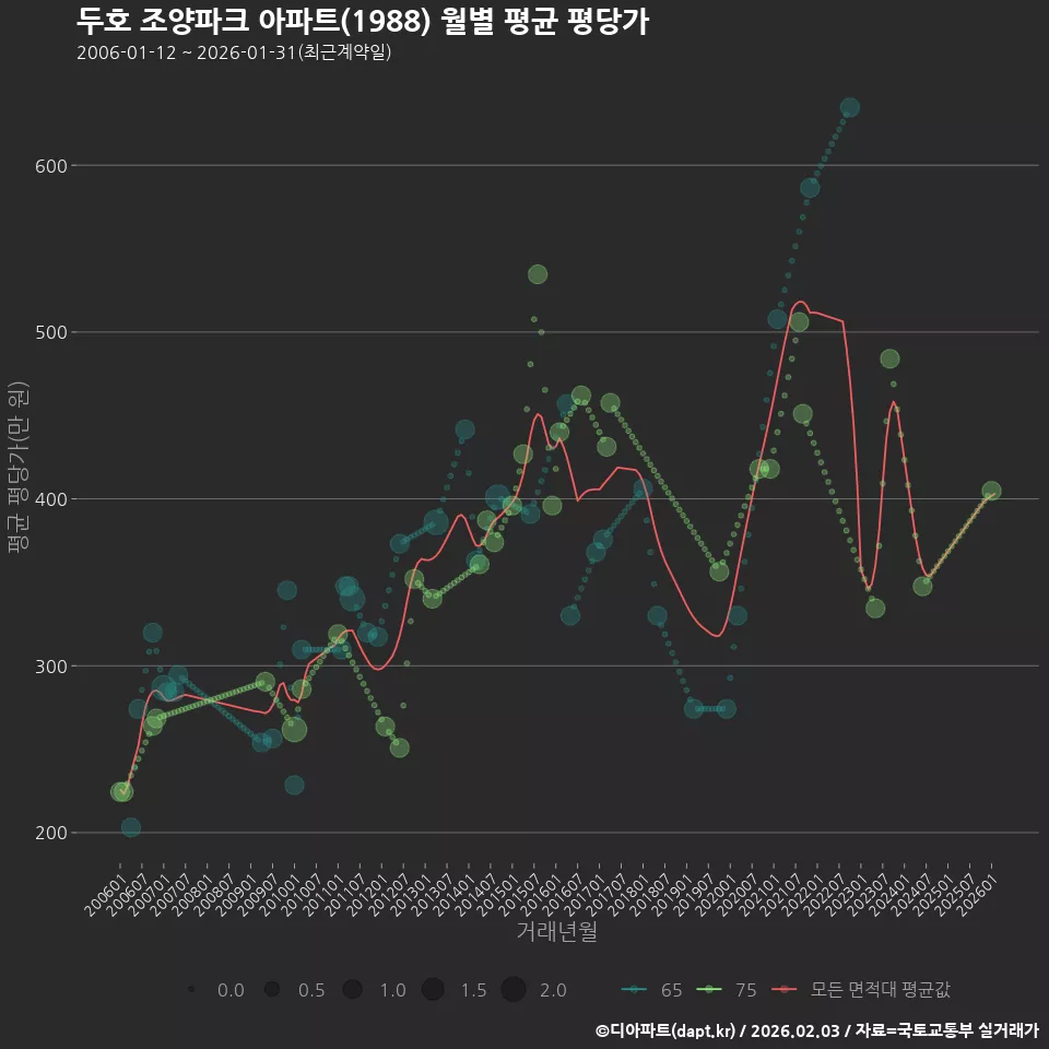 두호 조양파크 아파트(1988) 월별 평균 평당가