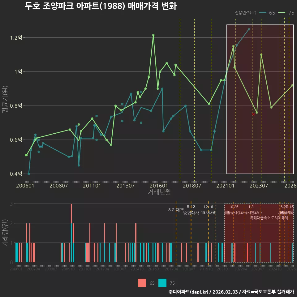 두호 조양파크 아파트(1988) 매매가격 변화