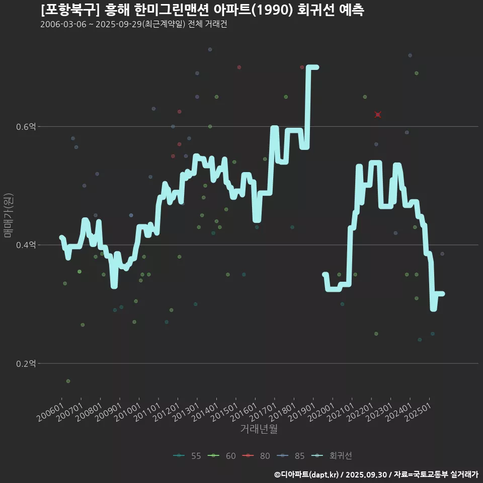 [포항북구] 흥해 한미그린맨션 아파트(1990) 회귀선 예측